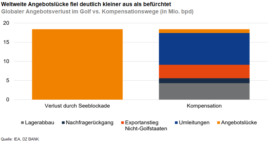 Das Bild zeigt ein Balkendiagramm, das den weltweiten Angebotsverlust an Öl durch eine Seeblockade mit den verschiedenen Kompensationswegen vergleicht. Auf der linken Seite wird der Gesamtverlust durch die Seeblockade (in Mio. Barrel pro Tag) dargestellt, während auf der rechten Seite die Kompensationsmöglichkeiten (wie Lagerabbau, Nachfragereaktion, Exportumleitung etc.) als gestapelte Balken dargestellt sind. Die Grafik zeigt, dass die Angebotslücke durch verschiedene Maßnahmen deutlich kleiner ausfällt als ursprünglich befürchtet.