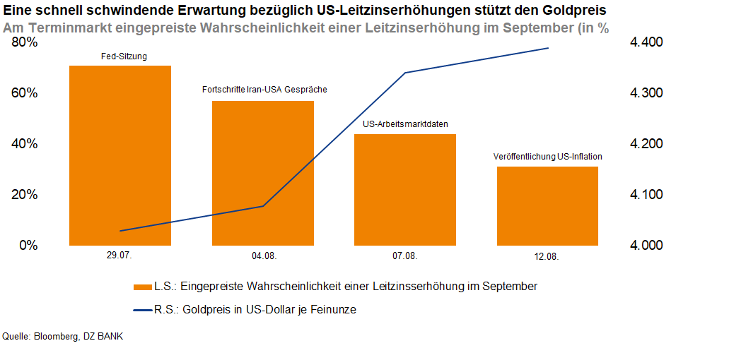 Das Bild zeigt ein Säulen- und Liniendiagramm. Die orangefarbenen Säulen stellen die am Terminmarkt eingepreiste Wahrscheinlichkeit einer US-Leitzinssenkung im September in Prozent dar. Die Werte gehen von etwa 70 % im Mai auf unter 20 % im Juni zurück. Die blaue Linie zeigt den Goldpreis in US-Dollar je Feinunze im gleichen Zeitraum, der von unter 4.200 auf über 4.320 ansteigt. Das Diagramm illustriert, dass die sinkende Erwartung einer US-Leitzinssenkung den Goldpreis stützt.