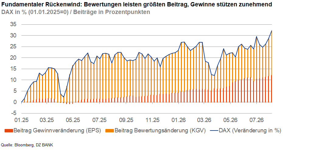 Das Bild zeigt ein Diagramm, das die Entwicklung des DAX (in Prozent) sowie die Beiträge von Gewinnveränderungen (EPS) und Bewertungsveränderungen (KGV) zur DAX-Veränderung über einen Zeitraum von 01.01.2015 bis etwa Mitte 2023 darstellt. Die Balken sind in unterschiedliche Farben unterteilt, um die Anteile von Gewinnveränderungen und Bewertungsveränderungen zu illustrieren. Die Linie zeigt die prozentuale Veränderung des DAX an. Überschrift und Legende deuten darauf hin, dass Bewertungen einen großen Beitrag zur DAX-Entwicklung leisten, während die Gewinne zunehmend stützen.