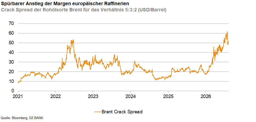 Das Bild zeigt ein Liniendiagramm mit dem Titel "Sprunghafter Anstieg der Margen europäischer Raffinerien". Dargestellt ist der Crack Spread der Rohölsorte Brent für das Verhältnis 5-3-2 in USD pro Barrel über den Zeitraum von 2021 bis 2025. Der Chart verdeutlicht die Entwicklung dieses Crack Spreads und hebt hervor, dass es vor allem ab Ende 2022 und erneut ab Ende 2024 zu einem deutlichen Anstieg der Margen kam. Quelle ist Bloomberg/OTRMK.