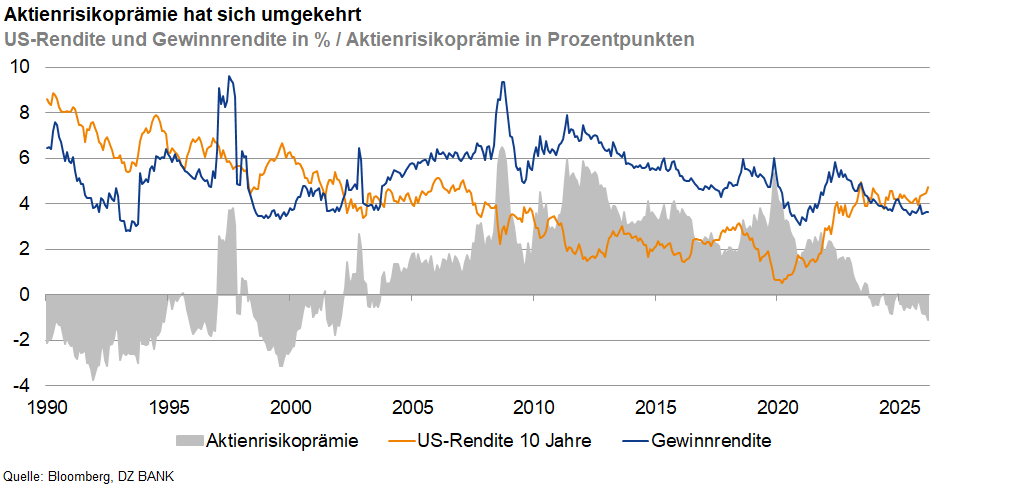 Das Bild zeigt ein Liniendiagramm mit dem Titel "Aktienrisikoprämie hat sich umgekehrt". Abgebildet sind die Entwicklung von drei Kennzahlen von 1990 bis etwa 2025: die Aktienrisikoprämie (in Prozentpunkten), die Rendite 10-jähriger US-Staatsanleihen (US-Rendite 10 Jahre) und die Gewinnrendite. Die Aktienrisikoprämie ist als blaue Linie, die US-Rendite als grauer Bereich und die Gewinnrendite als orange Linie dargestellt. Die Grafik zeigt, dass sich das Verhältnis dieser Kennzahlen über die Zeit verändert hat und insbesondere in den letzten Jahren Auffälligkeiten aufweist.