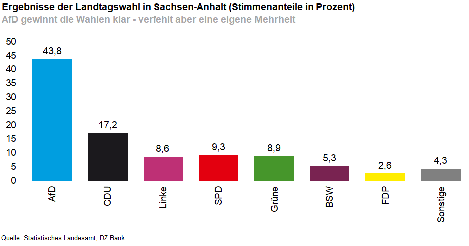 Das Bild zeigt ein Balkendiagramm mit dem Ergebnis der Landtagswahl in Sachsen-Anhalt (Stimmenanteile in Prozent). Die AfD hat mit 43,8 % die meisten Stimmen erhalten, gefolgt von der CDU mit 17,2 %. Weitere Parteien wie Die Linke, SPD, Grüne, BSW, FDP und Sonstige sind ebenfalls dargestellt, jeweils mit ihren entsprechenden Prozentwerten. Das Diagramm visualisiert somit die Stimmverteilung der verschiedenen Parteien bei dieser Wahl.