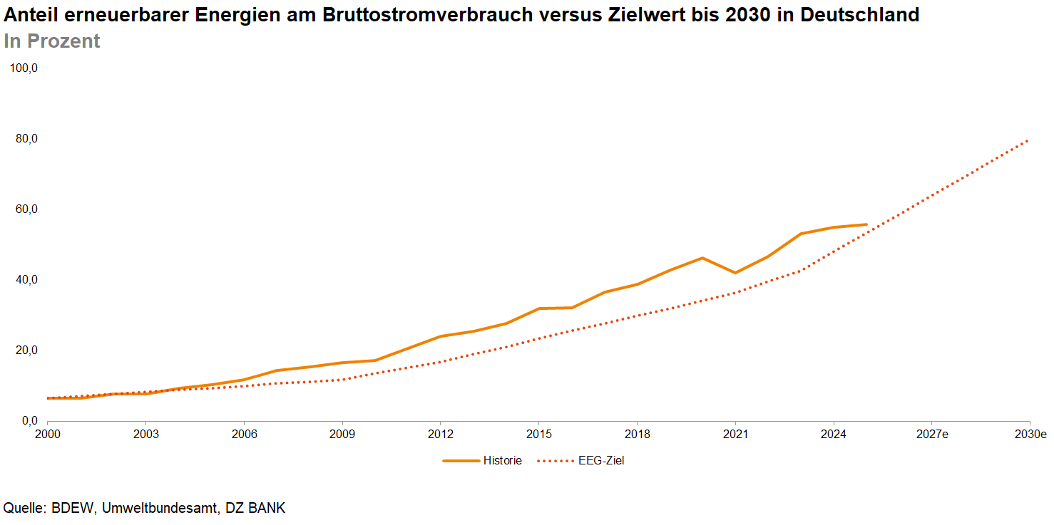 Das Bild zeigt ein Liniendiagramm, das den Anteil erneuerbarer Energien am Bruttostromverbrauch in Deutschland von 2000 bis etwa 2022 darstellt. Zusätzlich ist eine Prognose bzw. ein Zielwert bis 2030 abgetragen. Auf der y-Achse ist der Anteil in Prozent, auf der x-Achse die Jahre. Zwei Linien sind eingezeichnet: Eine zeigt die tatsächliche Entwicklung ("Ist-Werte"), die andere die angestrebten Ziele ("2030 Ziel"). Die Grafik stammt von der BDEW, Umweltbundesamt und DE BANK.