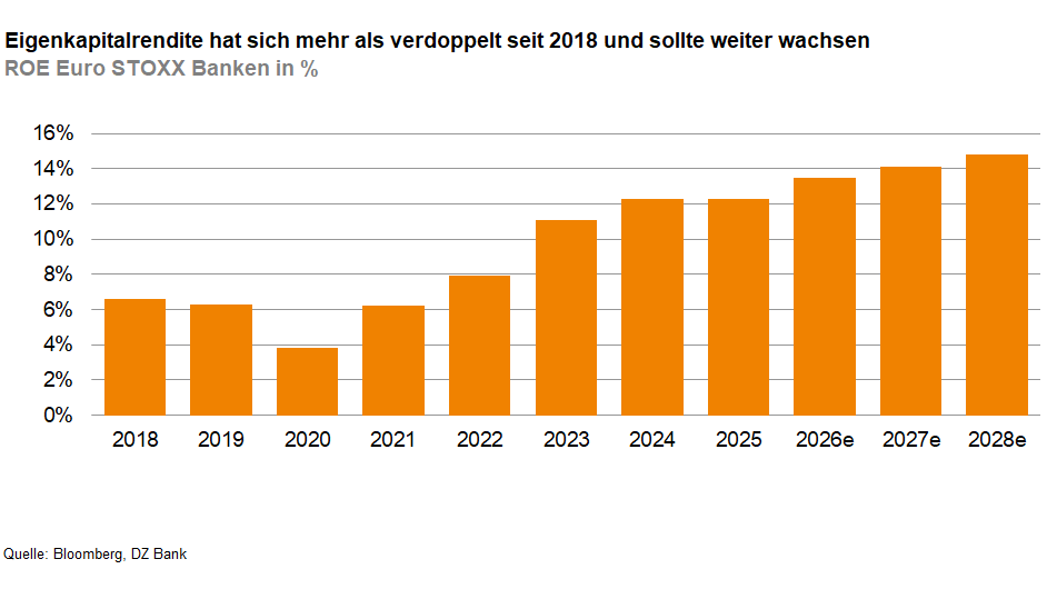 Das Bild zeigt ein Balkendiagramm, das die Entwicklung der Eigenkapitalrendite (ROE) von Euro STOXX Banken in Prozent von 2018 bis 2028 darstellt. Die Rendite hat sich seit 2018 mehr als verdoppelt und soll laut Prognose weiter steigen. Die Werte beginnen 2018 bei etwa 6 % und erreichen 2028e über 14 %. Die Balken ab 2024 sind prognostizierte Werte, was durch das „e“ (estimated/erwartet) gekennzeichnet ist.