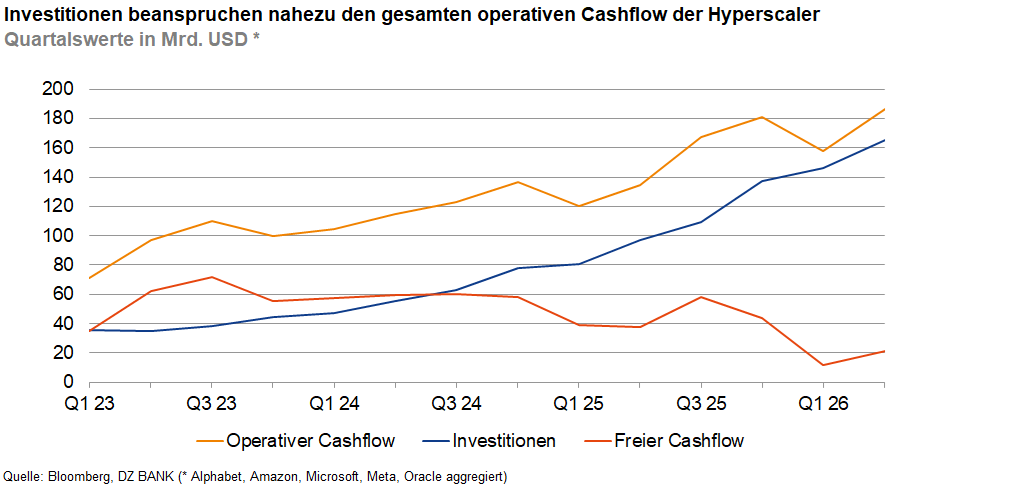 Das Bild stellt ein Liniendiagramm dar, das die Entwicklung des operativen Cashflows, der Investitionen und des freien Cashflows von sogenannten Hyperscalern (vermutlich große Technologieunternehmen) im Zeitraum von Q1 2023 bis Q1 2025 zeigt. Die Werte sind in Milliarden US-Dollar angegeben. Die Legende zeigt, dass unterschiedliche Linien jeweils den operativen Cashflow (blau), die Investitionen (orange) und den freien Cashflow (grau) darstellen. Es ist zu erkennen, dass die Investitionen einen Großteil des operativen Cashflows beanspruchen und der freie Cashflow dementsprechend geringer ausfällt.