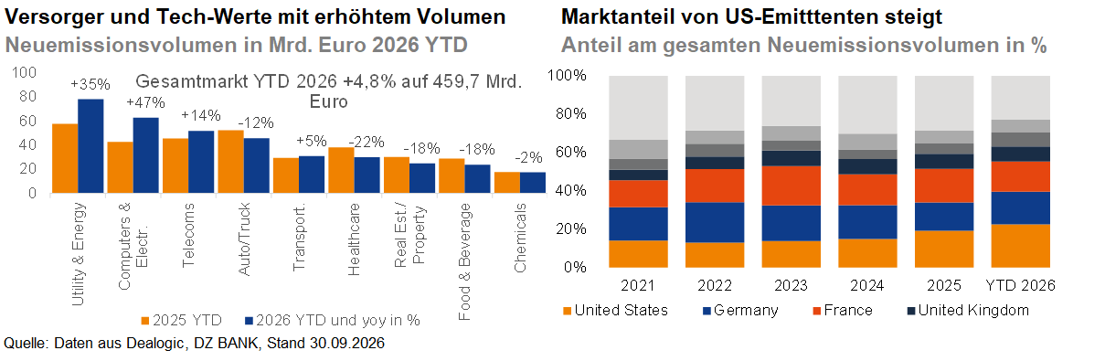 Das Bild zeigt zwei Diagramme zur Entwicklung am Anleihemarkt:

1. Links: Ein Balkendiagramm der Neuemissionsvolumina (in Mrd. Euro) für verschiedene Sektoren im Jahr 2024 YTD (Year To Date). Hauptsächlich werden Versorger und Technologie/Telekommunikation mit erhöhtem Volumen hervorgehoben. Es zeigt auch die Veränderung in Prozent gegenüber dem Vorjahr.

2. Rechts: Ein Stapeldiagramm, das die Funktion von US-Emittenten zeigt, also deren Anteil am gesamten Neuemissionsvolumen in Prozent von 2019 bis 2024 (YTD). Die Grafik zeigt, dass der Anteil von US-Emittenten steigt.