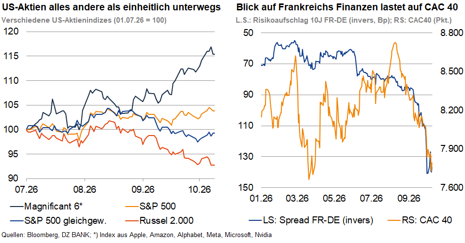Das Bild zeigt zwei Diagramme mit Finanzdaten. 

1. Das linke Diagramm vergleicht die Entwicklung verschiedener US-Aktienindizes im Zeitraum 01/23 bis 10/23. Es sind die Entwicklung der "Magnificent 6", des S&P 500 (ohne die Magnificent 6), des S&P 500 gesamt und des Russell 2000 abgebildet. Die Kurven zeigen, dass die "Magnificent 6" deutlich besser performt haben als die übrigen Indizes.

2. Das rechte Diagramm stellt einen Zusammenhang zwischen der Entwicklung des Risikospreads französischer Staatsanleihen (Spread FR-DE, in Basispunkten) und dem Kurs des französischen Aktienindex CAC 40 dar. Die Grafik zeigt, wie sich der Spread negativ und der Aktienindex parallel zueinander entwickelt haben.