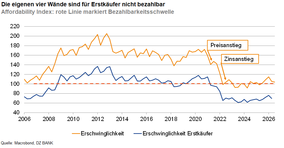 Das Bild zeigt ein Liniendiagramm mit dem Titel "Die eigenen vier Wände sind für Erstkäufer nicht bezahlbar". Es werden zwei Kurven dargestellt: eine orange Kurve für die "Erschwinglichkeit" und eine blaue Kurve für die "Bezahlbarkeit Erstkäufer". Die Zeitachse geht von 2008 bis 2026. Die orange Kurve steigt zunächst an (beschriftet mit 'Preisanstieg'), fällt dann aber deutlich ab (beschriftet mit 'Zinsanstieg'). Die blaue Kurve bleibt weitgehend unter einer roten Linie, die die Bezahlbarkeitsschwelle markiert. Die Grafik veranschaulicht, dass Immobilien für Erstkäufer zunehmend unerschwinglich geworden sind, insbesondere ab dem Punkt, an dem die Zinsen gestiegen sind.