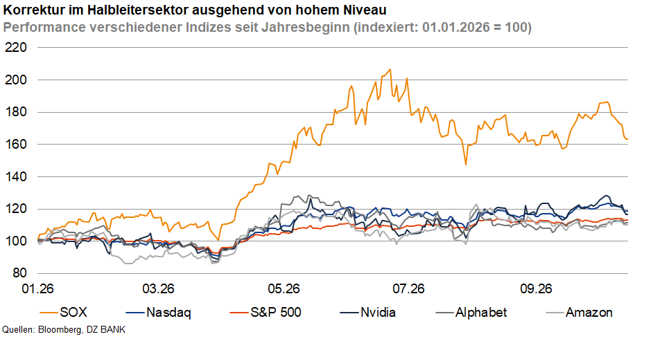 Das Bild zeigt eine Liniendiagramm, das die Performance verschiedener Indizes und Unternehmen seit Jahresbeginn (indexiert auf 01.01.2020 = 100) vergleicht. Die Linien repräsentieren den SOX (Philadelphia Semiconductor Index), Nasdaq, S&P 500, Nvidia, Alphabet und Amazon. Die Grafik verdeutlicht, dass Nvidia (hervorgehoben durch eine auffälligere Linie) einen deutlich stärkeren Anstieg im Vergleich zu den anderen Indizes/Unternehmen verzeichnet hat, aber auch stärkere Schwankungen und zuletzt eine Korrektur auf hohem Niveau zeigt. Der Titel „Korrektur im Halbleitersektor ausgehend von hohem Niveau“ und die Beschriftungen untermauern die Fokussierung auf die Dynamik im Halbleitersektor.