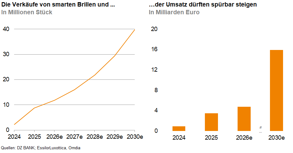 Das Bild zeigt zwei Diagramme mit Prognosen zur Entwicklung des Marktes für smarte Brillen und ähnliche Geräte. Das linke Diagramm zeigt die erwartete Entwicklung der Verkaufszahlen (in Millionen Stück) von 2024 bis 2030. Es ist ein starker Anstieg von unter 10 Millionen auf rund 40 Millionen Stück zu erkennen. Das rechte Diagramm zeigt den erwarteten Umsatz (in Milliarden Euro) im gleichen Zeitraum, wobei auch hier ein deutlicher Anstieg prognostiziert wird, von unter 4 Milliarden Euro im Jahr 2024 auf etwa 20 Milliarden Euro im Jahr 2030.