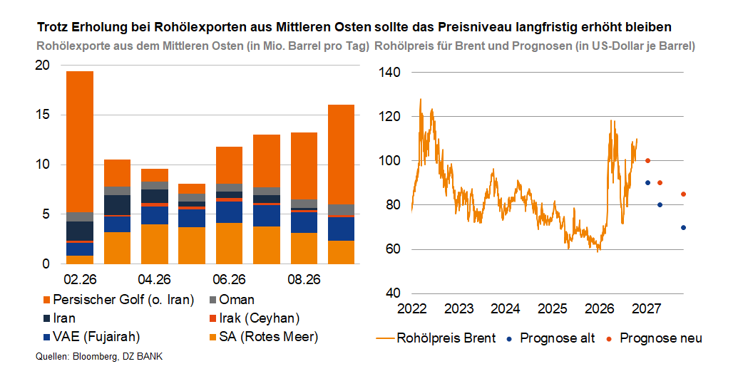 Das Bild zeigt zwei Diagramme zur Entwicklung der Rohölimporte aus dem Mittleren Osten und zu den Rohölpreisen:

Links ist ein gestapeltes Säulendiagramm zu sehen, das die Importe von Rohöl aus verschiedenen Regionen (Persischer Golf, Iran, Kuwait, Irak, VAE, Saudi-Arabien) über verschiedene Zeiträume (Quartale) in Millionen Barrel darstellt.

Rechts daneben befindet sich ein Liniendiagramm, das den historischen Verlauf des Rohölpreises (Brent) von etwa 2022 bis 2027 darstellt, inklusive Prognosen für die kommenden Jahre. Die Preisentwicklung ist in US-Dollar pro Barrel dargestellt.

Die Hauptaussage lautet, dass das Preisniveau trotz Einbruch bei Rohölimporten aus dem Mittleren Osten langfristig erhöht bleiben sollte.