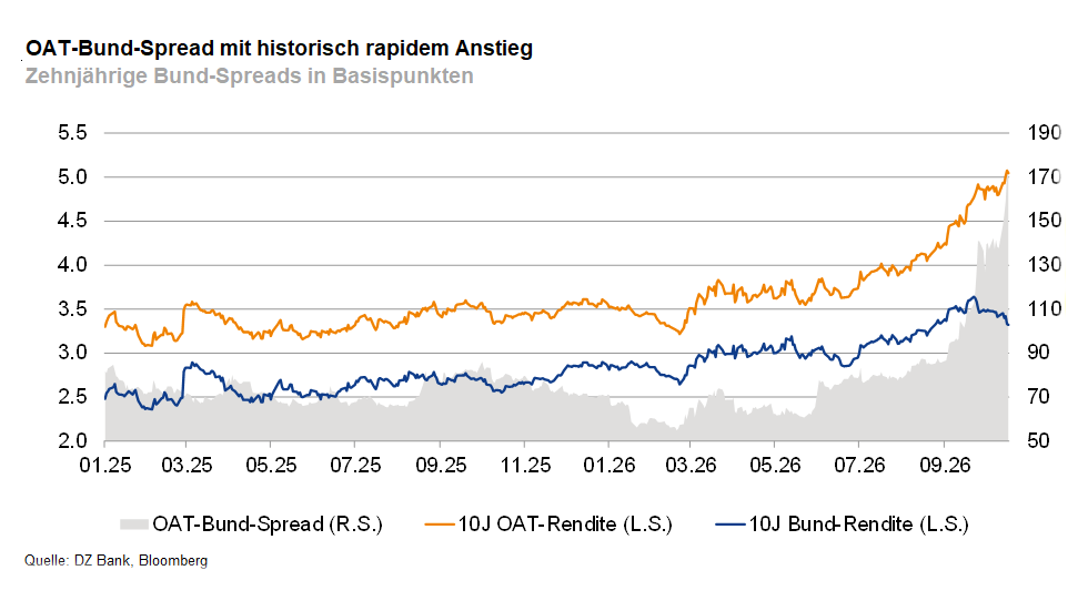Das Bild zeigt ein Liniendiagramm mit dem Titel "OAT-Bund-Spread mit historisch rapidem Anstieg". Das Diagramm stellt die Entwicklung des sogenannten OAT-Bund-Spreads (Unterschied der 10-Jahres Staatsanleihenrenditen von Frankreich (OAT) und Deutschland (Bund)) sowie die Renditen beider Papiere über den Zeitraum von Januar 2023 (01.23) bis Oktober 2023 (10.23) dar.

Es gibt drei Kurven:
- OAT-Bund Spread (rechte Skala, R.S.)
- 10J OAT-Rendite (linke Skala, L.S.)
- 10J Bund-Rendite (linke Skala, L.S.)

Das Diagramm zeigt, dass sowohl die OAT- als auch die Bund-Renditen im Zeitraum schwanken, aber einen allgemeinen Anstieg verzeichnen. Der OAT-Bund-Spread steigt insbesondere zum Ende der dargestellten Zeitspanne stark an, was auf eine stärkere Risiko- oder Zinsdifferenz zwischen französischen und deutschen Staatsanleihen hindeutet.

Quelle: ECB, Bloomberg.