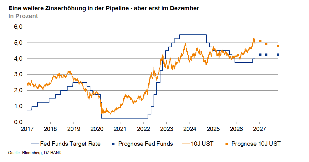 Das Bild zeigt ein Liniendiagramm mit dem Titel "Eine weitere Zinserhöhung in der Pipeline – aber erst im Dezember". Es illustriert die Entwicklung und Prognosen von Zinssätzen in Prozent von 2017 bis 2027. Dargestellt sind:
- Die "Fed Funds Target Rate" (blaue Treppenlinie)
- Die Prognose für die Fed Funds (blaue gepunktete Linie)
- Die "10J UST" (orange Linie), vermutlich die Rendite 10-jähriger US-Staatsanleihen
- Eine Prognose für die 10J UST (orange gepunktete Linie)

Die Grafik zeigt, dass die Zinssätze seit 2022 deutlich gestiegen sind und für die Zukunft mit weiteren leichten Erhöhungen gerechnet wird.