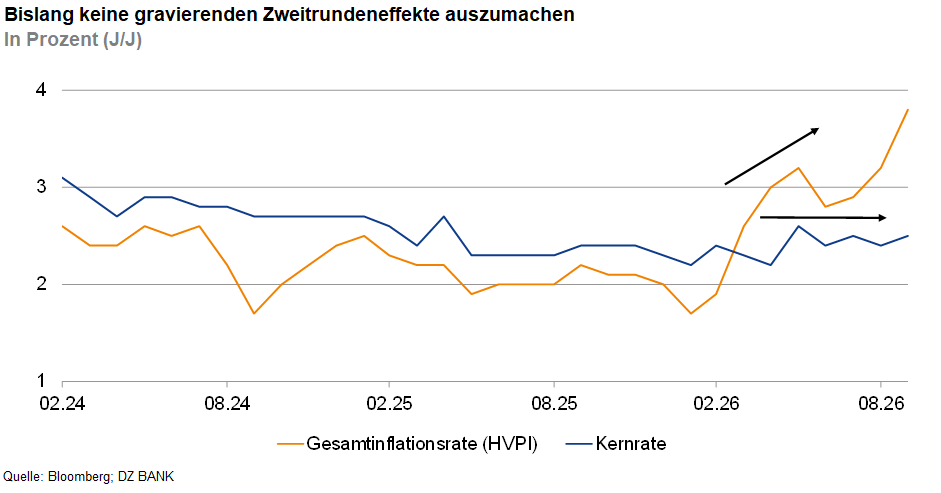 Das Bild zeigt ein Liniendiagramm, das die Entwicklung zweier Kennzahlen in Prozent über die Zeit darstellt. Auf der X-Achse ist der Zeitraum von 02/24 bis 08/25 angegeben, auf der Y-Achse die Prozentwerte (J/J). Dargestellt sind die Gesamtinflationsrate (orange Linie, HVPI) und die Kernrate (blaue Linie). Der Titel besagt, dass bislang keine gravierenden Zweitrundeneffekte auszumachen sind. Die Linienverläufe zeigen Schwankungen – während die Gesamtinflation gegen Ende des Zeitraums stark ansteigt, bleibt die Kernrate relativ stabil.