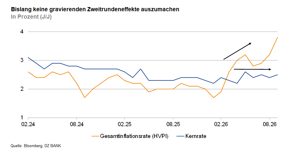 Das Bild zeigt ein Liniendiagramm, das die Entwicklung der Gesamtinflationsrate (HVPI, orange Linie) und der Kernrate (blaue Linie) in Prozent (J/J) über einen Zeitraum von 02/24 bis 06/26 darstellt. Das Diagramm stammt von der Deutschen Bundesbank und veranschaulicht, dass bislang keine gravierenden Zweitrundeneffekte zu erkennen sind. In den letzten dargestellten Monaten steigt die Gesamtinflationsrate besonders stark an, während die Kernrate relativ stabil bleibt.