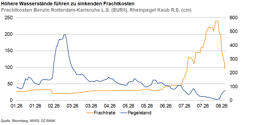 Das Bild zeigt ein Liniendiagramm mit zwei Kurven, das den Zusammenhang zwischen den Frachtkosten für Benzin (in Euro pro Tonne) auf der Strecke Rotterdam-Karlsruhe und dem Pegelstand des Rheins bei Kaub (in Zentimetern) über einen Zeitraum von etwa drei Jahren darstellt. Die Legende weist die orange Linie als 'Pegeland' (Rheinpegel Kaub) und die blaue Linie als 'Frachtkosten' aus. Das Diagramm verdeutlicht, dass steigende Wasserstände (Pegeland) zu sinkenden Frachtkosten führen und umgekehrt, vermutlich weil niedrige Wasserstände die Schifffahrt erschweren und verteuern.